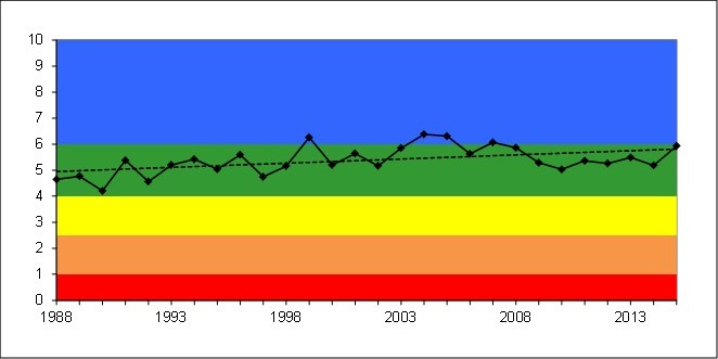 Indice de la qualité de l'eau - lac d'Aiguebelette